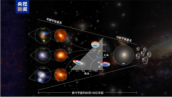 開啟全新理解！科研人員發(fā)現(xiàn)遙遠星暴星系原位核球形成機制