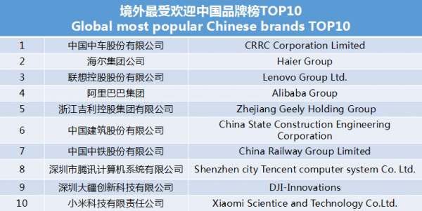 世界影響力組織發(fā)布境外最受歡迎中國品牌榜 中車、海爾、聯(lián)想等上榜