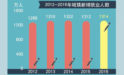 城鎮(zhèn)新增就業(yè)連續(xù)四年超過1300萬人