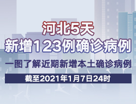 河北5天新增123例確診病例，一圖了解近期新增本土確診病例