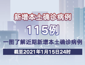 新增本土確診病例115例，一圖了解近期新增本土確診病例