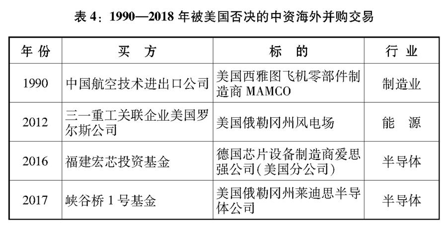 （圖表）[“中美經(jīng)貿(mào)摩擦”白皮書(shū)]表4：1990—2018年被美國(guó)否決的中資海外并購(gòu)交易