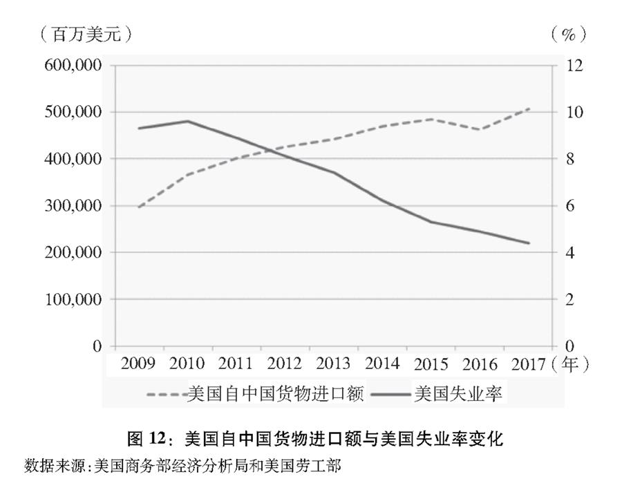 （圖表）[“中美經(jīng)貿(mào)摩擦”白皮書(shū)]圖12：美國(guó)自中國(guó)貨物進(jìn)口額與美國(guó)失業(yè)率變化