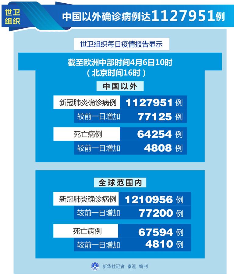 （圖表）［國際疫情］世衛(wèi)組織：中國以外確診病例達1127951例