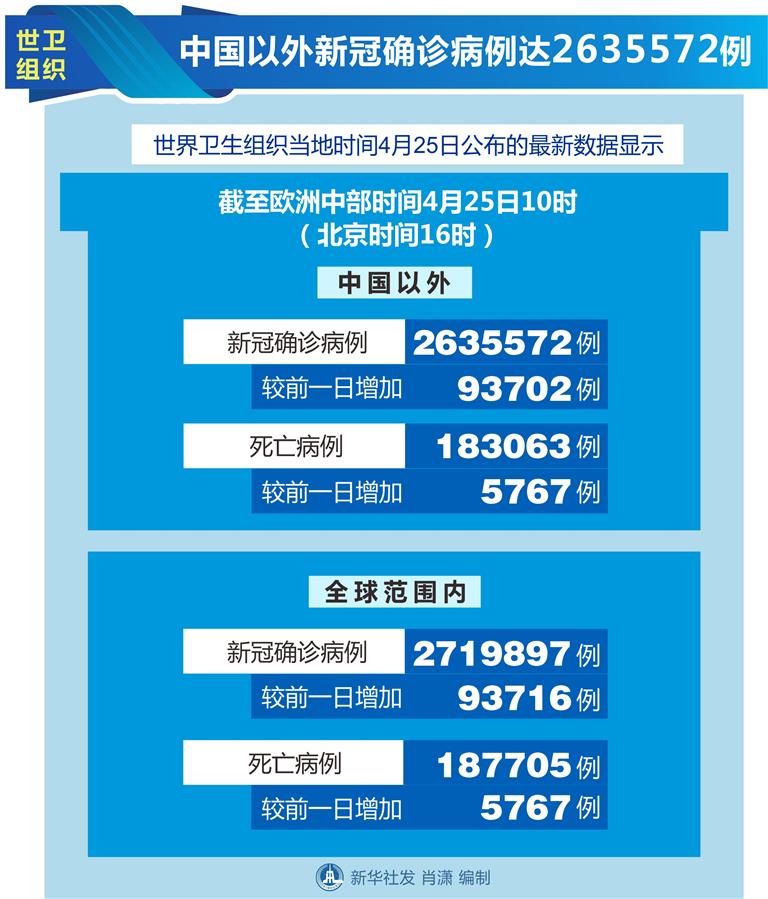 （圖表）［國際疫情］世衛(wèi)組織：中國以外新冠確診病例達(dá)2635572例