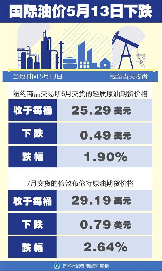 （圖表）［財經·行情］國際油價5月13日下跌