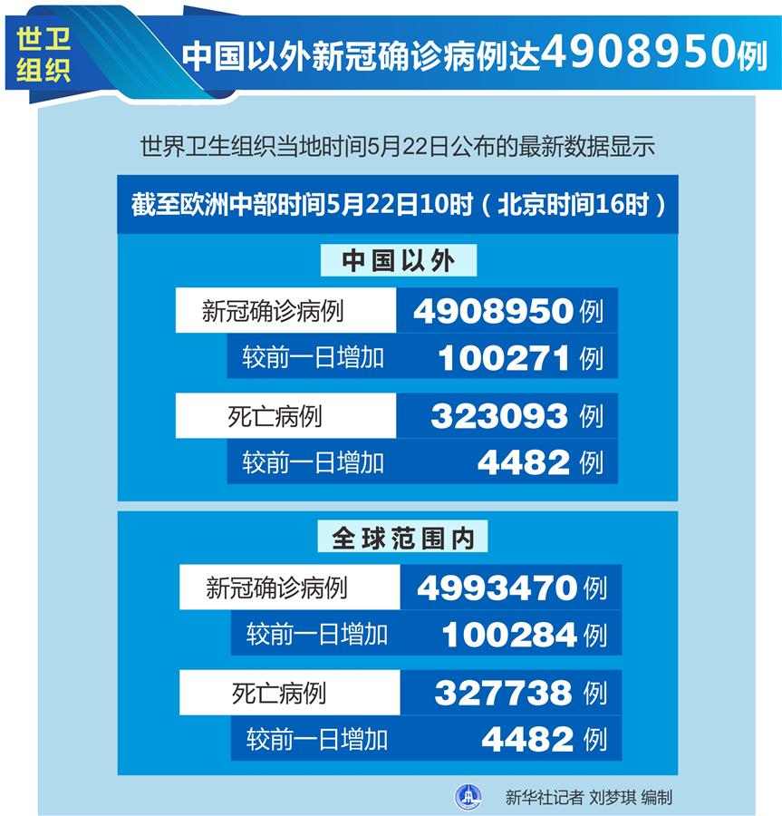 （圖表）［國際疫情］世衛(wèi)組織：中國以外新冠確診病例達4908950例