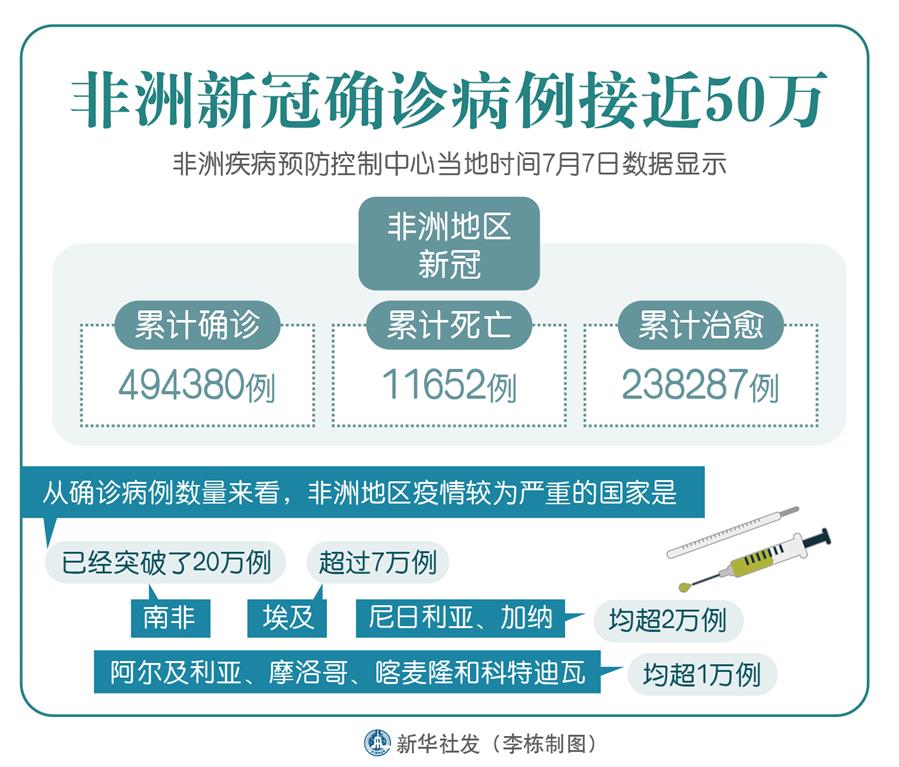 （圖表）［國際疫情］非洲新冠確診病例接近50萬