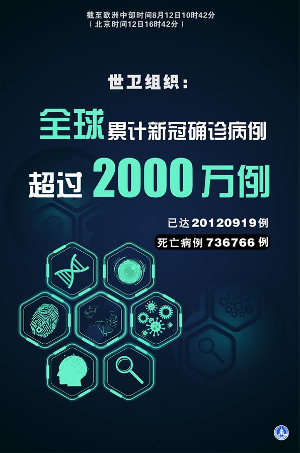 （圖表·海報(bào)）［國際疫情］世衛(wèi)組織：全球新冠確診病例累計(jì)已超2000萬例