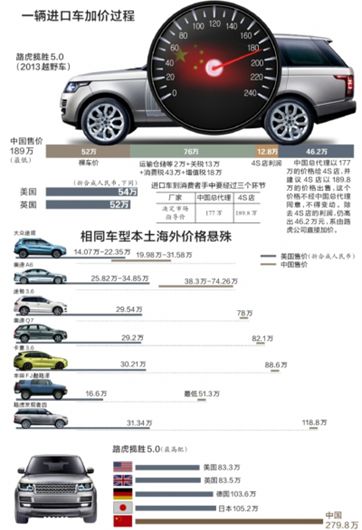 一輛進(jìn)口車的加價(jià)過程